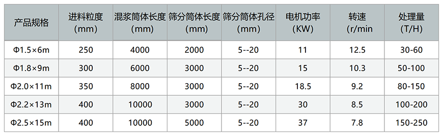 滾筒型篩砂機技術參數