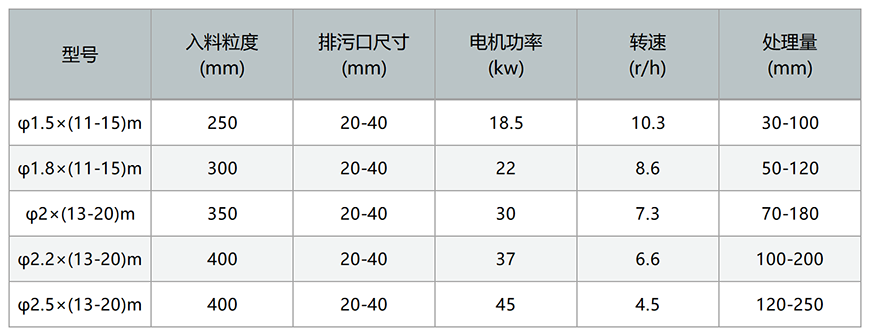 滾筒洗礦機參數