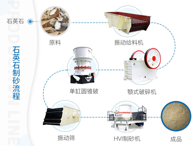 石英石制砂生產工藝流程 石英石制砂生產工藝流程