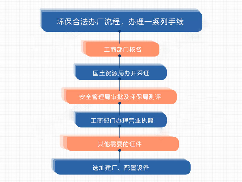 開辦沙廠手續 開辦沙廠手續
