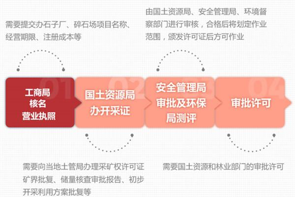 機制砂廠手續