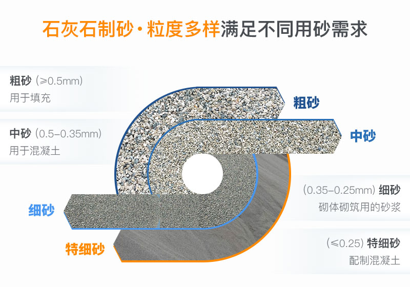 石灰石制砂粒度可調節