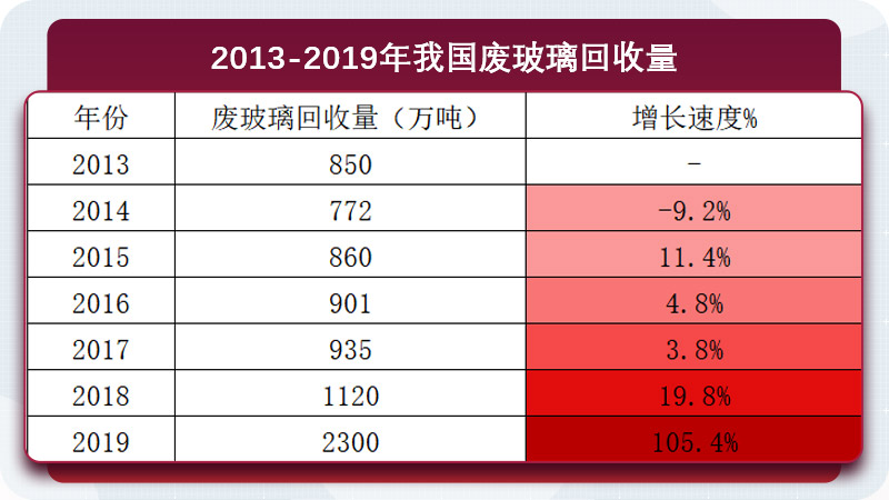 廢玻璃產量逐年增長